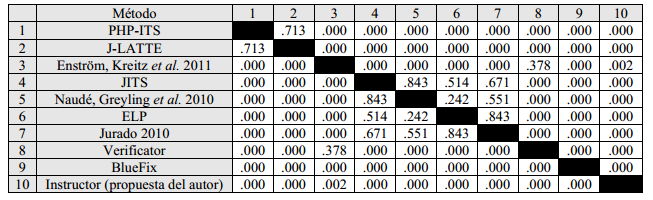 Resultados de la aplicación por pares del test de Mann Whitney