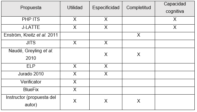Indicadores de efectividad de la retroalimentación por propuesta.
