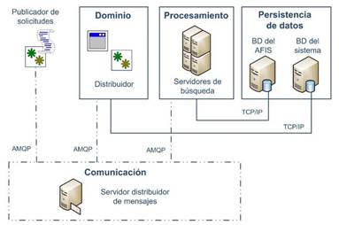 Arquitectura del sistema de distribución.