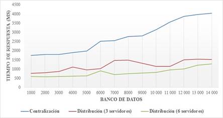 Comparación de tiempos de respuesta del AFIS centralizado y distribuido. 