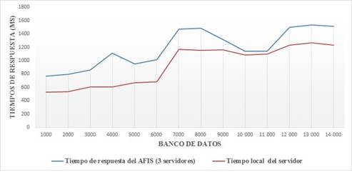 Tiempos de respuesta del AFIS y tiempos locales en los servidores de búsqueda. 