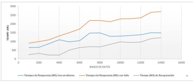 Tiempo de respuesta ante fallo y tiempo de recuperación para 3 servidores de búsqueda.