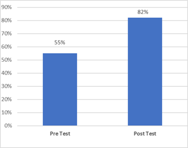 Diferencia entre los resultados del Pre y Post Test para determinar la efectividad de la implantación de ITIL v3.