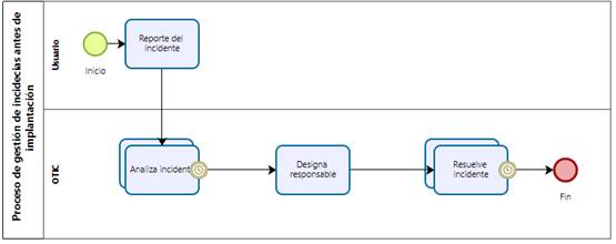 Proceso de la Gestión de incidencias antes de la implantación de ITIL v3 en la Municipalidad Provincial de Mariscal Cáceres.