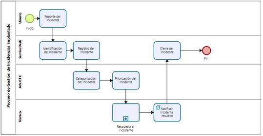 Proceso implantado de la Gestión de incidencias en la Municipalidad Provincial de Mariscal Cáceres.