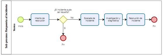 Sub Proceso: Respuesta a la incidencia del proceso implantado en la Municipalidad Provincial de Mariscal Cáceres.