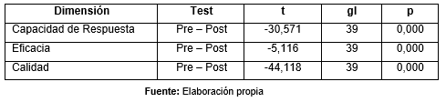 Prueba t por cada dimensión del pre y post test.