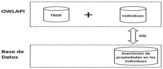 Asignación de responsabilidades entre OWLAPI y la Base de Datos.