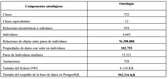 Características de la ontología geográfica del municipio Marianao.