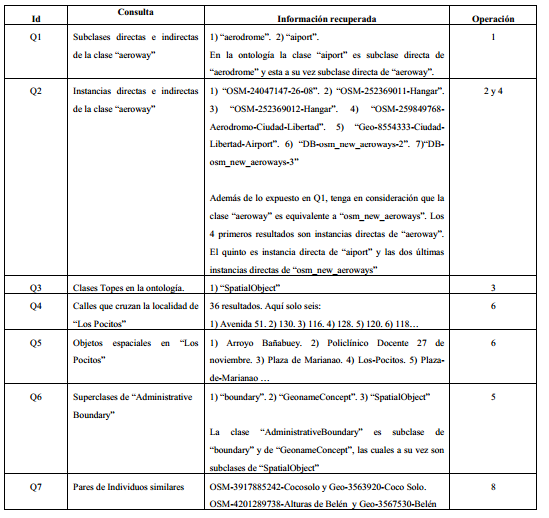 Operaciones realizadas sobre ontomarianao.