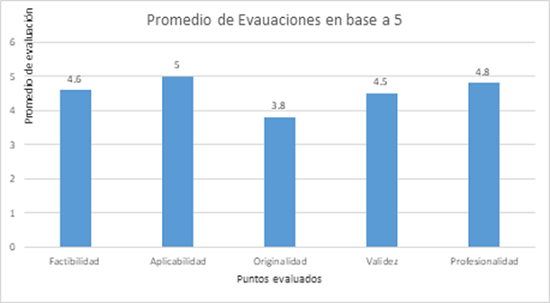 Resultados obtenidos en la entrevista a los especialistas de la UNE.