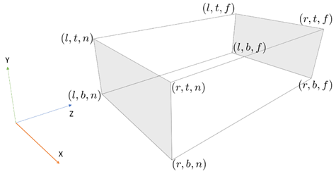Proyección ortográfica.