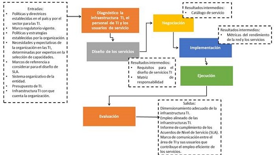 Resumen de las fases des procedimiento; así como las entradas, salidas y resultados intermedios.