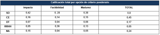 Matriz de calificación total por opción de criterio ponderado.