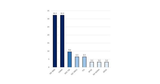 Estándares mencionados en la encuesta.
