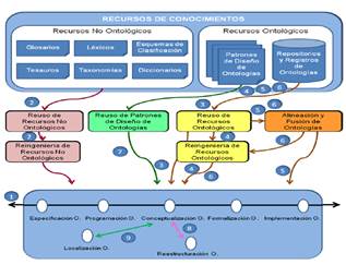 Escenario de la metodología NeOn. 