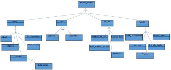 Modelo Conceptual. Elaboración propia.