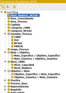 Clases asociada a la ontología para el análisis de estándares.