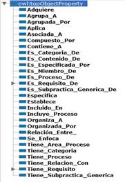 Object properties asociado a la ontología para el análisis de estándares. Elaboración propia.
