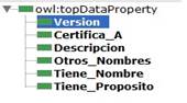 Data properties asociado a la ontología para el análisis de estándares. Elaboración propia.
