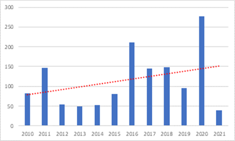 Distribución temporal de las publicaciones.
