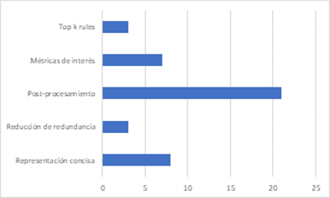 Distribución de artículos por categorías.