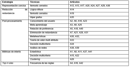 Estrategias y técnicas involucradas en el desarrollo de los artículos.