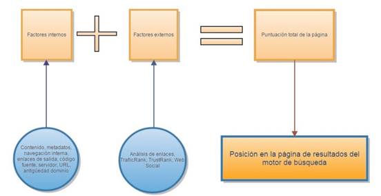 Ecuación básica del Posicionamiento Web (SEO) (Iglesías et al. 2016). 