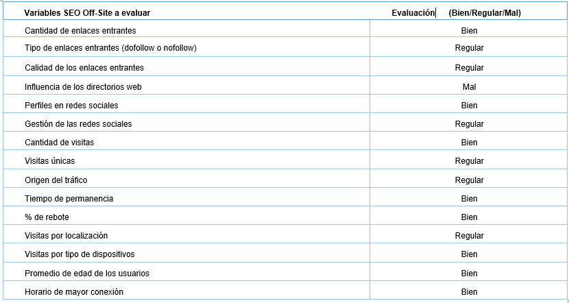 Evaluación SEO Off-Site Sitio web sobre promoción de lugares turísticos cubanos