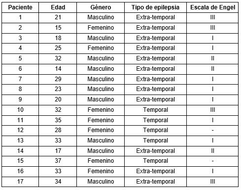 Características clínicas y demográficas de los pacientes con epilepsia farmacorresistente