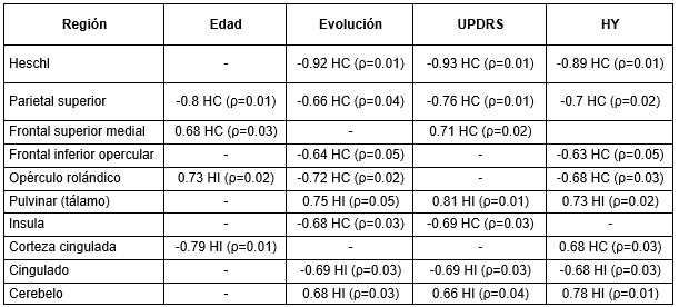 Correlación entre IP y variables clínicas