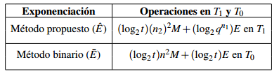 Cantidad de operaciones en los métodos de exponenciación Eˆ en T1 y E¯ en T0.