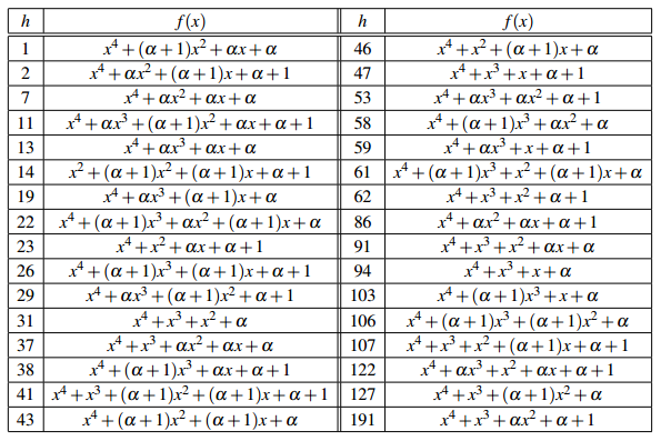 Polinomios primitivos de grado 4 sobre F4.