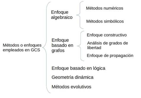 Enfoques en la resolución de restricciones geométricas.