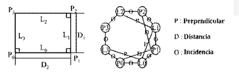Croquiz de primitivas geométricas con sus restricciones (izquierda) y el grafo de restricciones correspondiente (derecha). Fuente:(Lee et al., 2003)