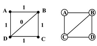 Un problema numéricamente infra-restringido (izquierda) y su grafo de restricciones asociado que si está bien restringido (derecha). Fuente: (Ait-Aoudia et al., 2009) 
