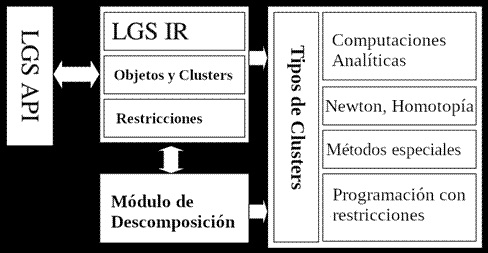 Arquitectura del solver LGS. Fuente:(Ershov et al., 2003)