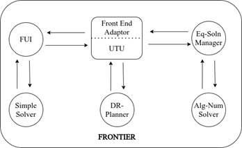 Organización de los módulos de FRONTIER. Fuente:(Oung et al., 2001)