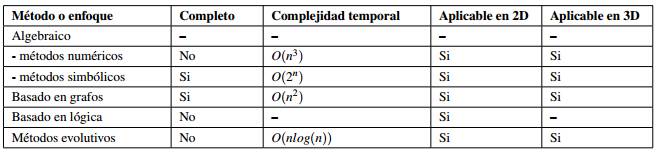 Comparación de los métodos o enfoques para la solución de restricciones geométricas.