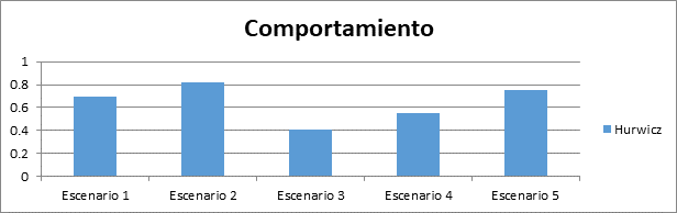 Comportamiento Hurwicz.