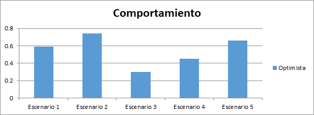 Comportamiento optimista.