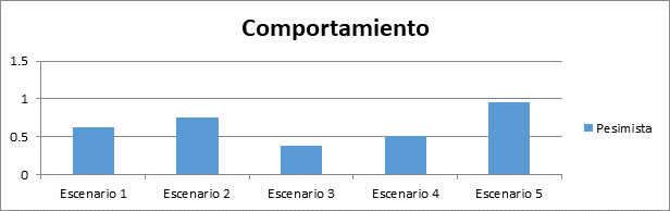 Comportamiento pesimista.