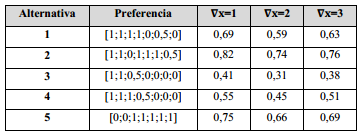 Resultado del comportamiento del operador.