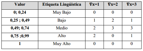 Resultado del comportamiento del operador.