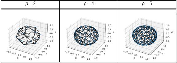 Distribución de puntos en una esfera unitaria para ρ ∈ {2, 4, 5}.