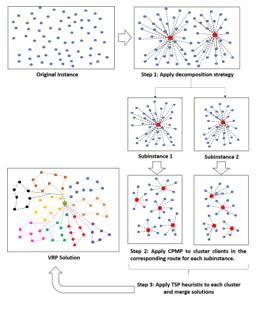 Process to obtain a CVRP solution.