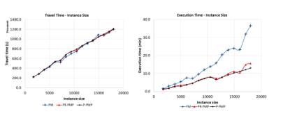 Average travel time and execution time obtained with each decomposition strategy.
