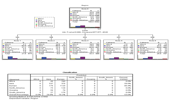 Resultados de procedimiento de clasificación mediante árboles por el algoritmo CHAID, realizado en el SPSS v 20. Como variables predictivas se emplearon las clasificaciones Nextstrain (la única reflejada en el árbol al ser la más influyente) y la clasificación GISAID. Se emplearon los metadatos de 3092 secuencias muestreadas en GISAID.