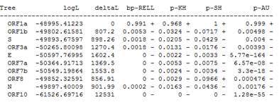 Salida del IQ-TREE para el procedimiento de comparación de topologías, realizado con la información del genoma completo y los respectivos árboles construidos con las subregiones genómicas, partiendo de las secuencias empleadas en el trabajo de (Forster, Forster et al. 2020).