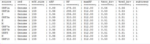 Comparación entre las topologías de los árboles obtenidos con subregiones genómicas con respecto al obtenido con el genoma completo, realizada con el software ETE Tolkit.